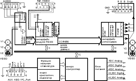 БЛОК-СХЕМА мультисистемного транскодера