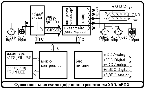 БЛОК-СХЕМА транскодера XDR-inBOX